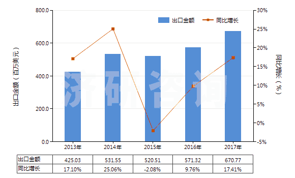 2013-2017年中國其他聚氨基甲酸酯浸涂、包覆或?qū)訅旱募徔椢?HS59032090)出口總額及增速統(tǒng)計(jì)